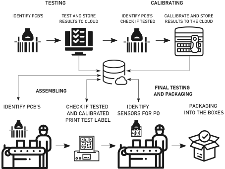 Production and quality control post FCC at Systec Designs scheme 